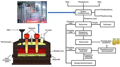 Schéma de procédé  Four électrique